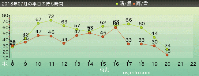 ｻﾞ･ﾌﾗｲﾝｸﾞ･ﾀﾞｲﾅｿｰの2018年7月の待ち時間グラフ