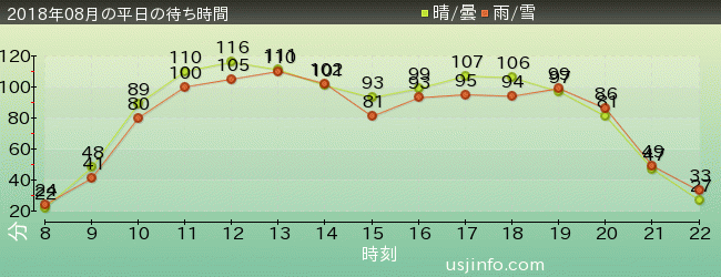 ｻﾞ･ﾌﾗｲﾝｸﾞ･ﾀﾞｲﾅｿｰの2018年8月の待ち時間グラフ