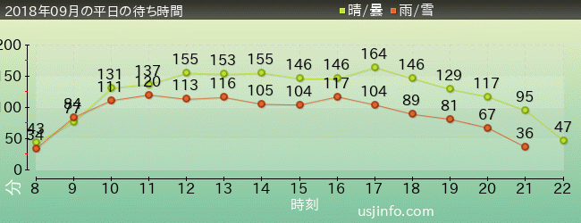 ｻﾞ･ﾌﾗｲﾝｸﾞ･ﾀﾞｲﾅｿｰの2018年9月の待ち時間グラフ