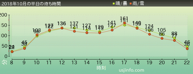 ｻﾞ･ﾌﾗｲﾝｸﾞ･ﾀﾞｲﾅｿｰの2018年10月の待ち時間グラフ
