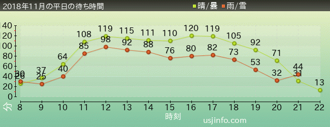 ｻﾞ･ﾌﾗｲﾝｸﾞ･ﾀﾞｲﾅｿｰの2018年11月の待ち時間グラフ