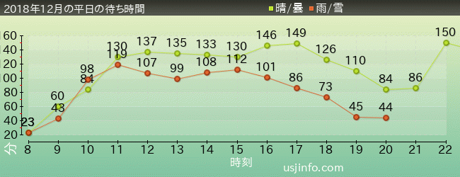 ｻﾞ･ﾌﾗｲﾝｸﾞ･ﾀﾞｲﾅｿｰの2018年12月の待ち時間グラフ