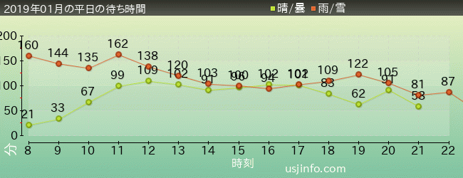ｻﾞ･ﾌﾗｲﾝｸﾞ･ﾀﾞｲﾅｿｰの2019年1月の待ち時間グラフ