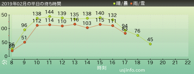 ｻﾞ･ﾌﾗｲﾝｸﾞ･ﾀﾞｲﾅｿｰの2019年2月の待ち時間グラフ