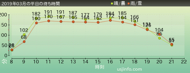 ｻﾞ･ﾌﾗｲﾝｸﾞ･ﾀﾞｲﾅｿｰの2019年3月の待ち時間グラフ