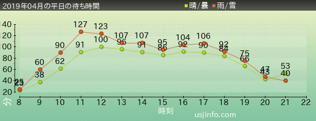 ｻﾞ･ﾌﾗｲﾝｸﾞ･ﾀﾞｲﾅｿｰの2019年4月の待ち時間グラフ