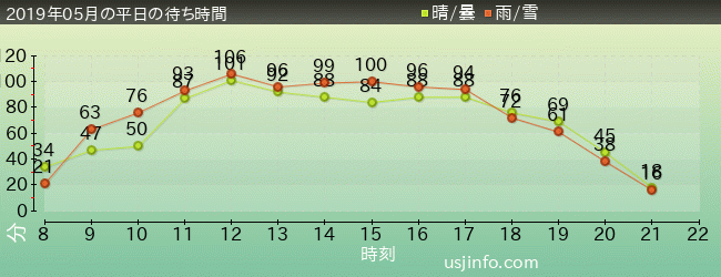 ｻﾞ･ﾌﾗｲﾝｸﾞ･ﾀﾞｲﾅｿｰの2019年5月の待ち時間グラフ