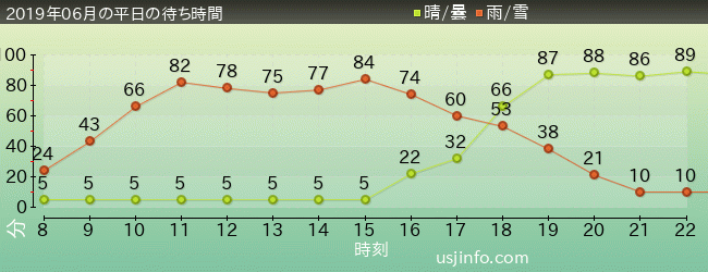 ｻﾞ･ﾌﾗｲﾝｸﾞ･ﾀﾞｲﾅｿｰの2019年6月の待ち時間グラフ