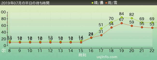 ｻﾞ･ﾌﾗｲﾝｸﾞ･ﾀﾞｲﾅｿｰの2019年7月の待ち時間グラフ