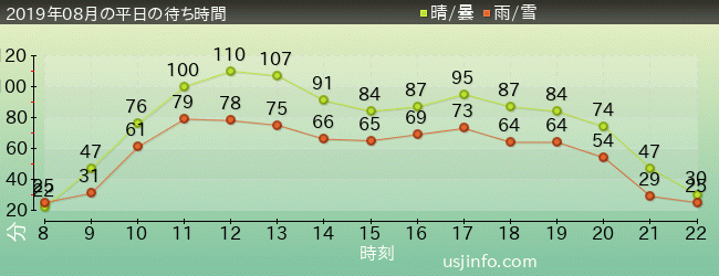 ｻﾞ･ﾌﾗｲﾝｸﾞ･ﾀﾞｲﾅｿｰの2019年8月の待ち時間グラフ