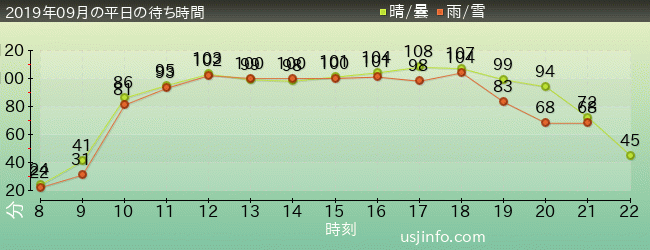 ｻﾞ･ﾌﾗｲﾝｸﾞ･ﾀﾞｲﾅｿｰの2019年9月の待ち時間グラフ