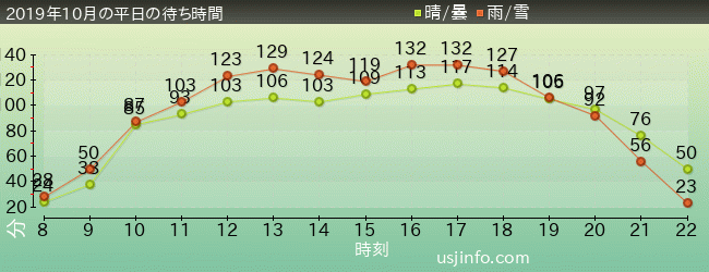 ｻﾞ･ﾌﾗｲﾝｸﾞ･ﾀﾞｲﾅｿｰの2019年10月の待ち時間グラフ