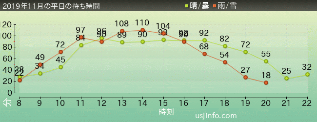 ｻﾞ･ﾌﾗｲﾝｸﾞ･ﾀﾞｲﾅｿｰの2019年11月の待ち時間グラフ