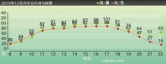 ｻﾞ･ﾌﾗｲﾝｸﾞ･ﾀﾞｲﾅｿｰの2019年12月の待ち時間グラフ