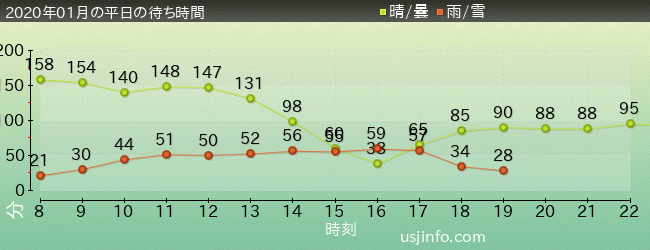 ｻﾞ･ﾌﾗｲﾝｸﾞ･ﾀﾞｲﾅｿｰの2020年1月の待ち時間グラフ