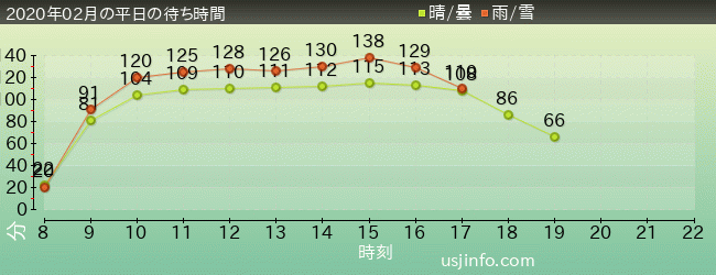 ｻﾞ･ﾌﾗｲﾝｸﾞ･ﾀﾞｲﾅｿｰの2020年2月の待ち時間グラフ