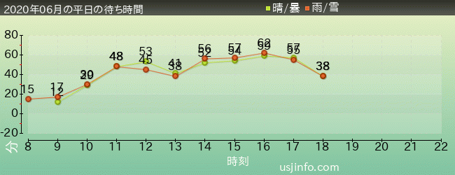 ｻﾞ･ﾌﾗｲﾝｸﾞ･ﾀﾞｲﾅｿｰの2020年6月の待ち時間グラフ