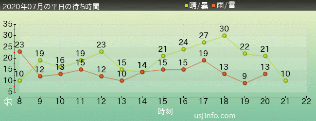 ｻﾞ･ﾌﾗｲﾝｸﾞ･ﾀﾞｲﾅｿｰの2020年7月の待ち時間グラフ