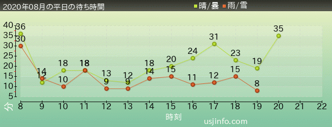 ｻﾞ･ﾌﾗｲﾝｸﾞ･ﾀﾞｲﾅｿｰの2020年8月の待ち時間グラフ