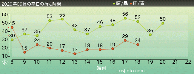 ｻﾞ･ﾌﾗｲﾝｸﾞ･ﾀﾞｲﾅｿｰの2020年9月の待ち時間グラフ