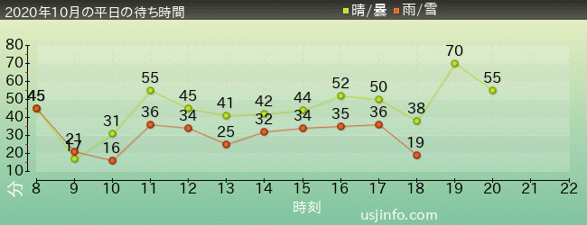 ｻﾞ･ﾌﾗｲﾝｸﾞ･ﾀﾞｲﾅｿｰの2020年10月の待ち時間グラフ