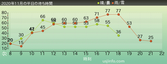 ｻﾞ･ﾌﾗｲﾝｸﾞ･ﾀﾞｲﾅｿｰの2020年11月の待ち時間グラフ