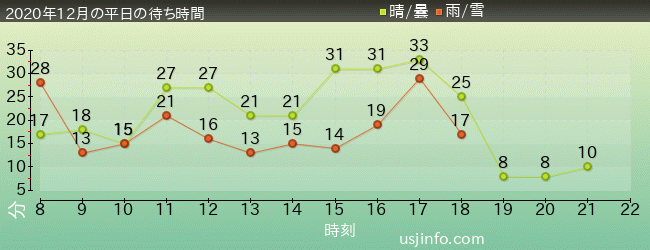 ｻﾞ･ﾌﾗｲﾝｸﾞ･ﾀﾞｲﾅｿｰの2020年12月の待ち時間グラフ