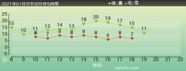 ｻﾞ･ﾌﾗｲﾝｸﾞ･ﾀﾞｲﾅｿｰの2021年1月の待ち時間グラフ