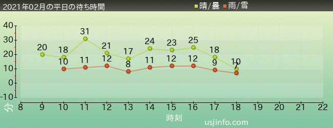 ｻﾞ･ﾌﾗｲﾝｸﾞ･ﾀﾞｲﾅｿｰの2021年2月の待ち時間グラフ