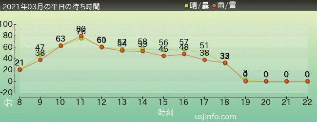 ｻﾞ･ﾌﾗｲﾝｸﾞ･ﾀﾞｲﾅｿｰの2021年3月の待ち時間グラフ