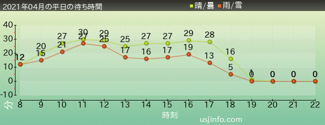 ｻﾞ･ﾌﾗｲﾝｸﾞ･ﾀﾞｲﾅｿｰの2021年4月の待ち時間グラフ