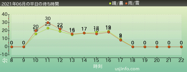 ｻﾞ･ﾌﾗｲﾝｸﾞ･ﾀﾞｲﾅｿｰの2021年6月の待ち時間グラフ