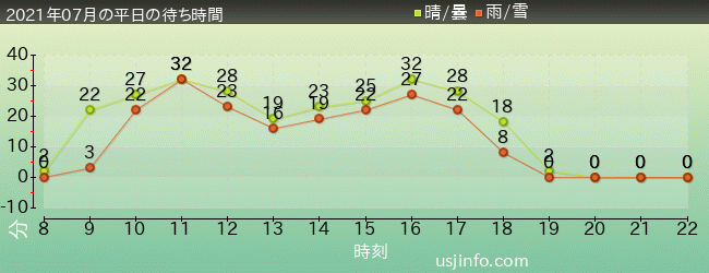 ｻﾞ･ﾌﾗｲﾝｸﾞ･ﾀﾞｲﾅｿｰの2021年7月の待ち時間グラフ