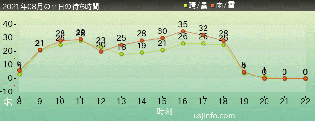 ｻﾞ･ﾌﾗｲﾝｸﾞ･ﾀﾞｲﾅｿｰの2021年8月の待ち時間グラフ