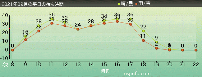 ｻﾞ･ﾌﾗｲﾝｸﾞ･ﾀﾞｲﾅｿｰの2021年9月の待ち時間グラフ