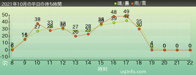 ｻﾞ･ﾌﾗｲﾝｸﾞ･ﾀﾞｲﾅｿｰの2021年10月の待ち時間グラフ