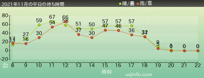 ｻﾞ･ﾌﾗｲﾝｸﾞ･ﾀﾞｲﾅｿｰの2021年11月の待ち時間グラフ