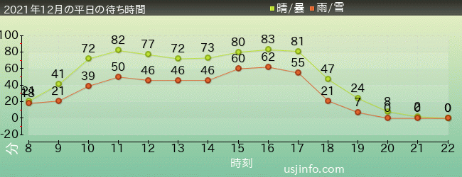 ｻﾞ･ﾌﾗｲﾝｸﾞ･ﾀﾞｲﾅｿｰの2021年12月の待ち時間グラフ