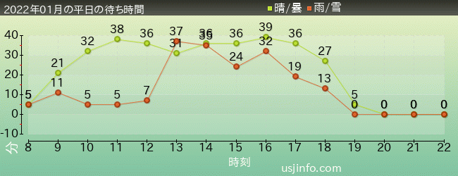 ｻﾞ･ﾌﾗｲﾝｸﾞ･ﾀﾞｲﾅｿｰの2022年1月の待ち時間グラフ