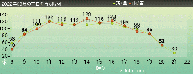 ｻﾞ･ﾌﾗｲﾝｸﾞ･ﾀﾞｲﾅｿｰの2022年3月の待ち時間グラフ