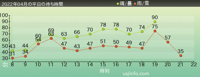 ｻﾞ･ﾌﾗｲﾝｸﾞ･ﾀﾞｲﾅｿｰの2022年4月の待ち時間グラフ