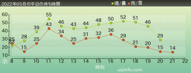 ｻﾞ･ﾌﾗｲﾝｸﾞ･ﾀﾞｲﾅｿｰの2022年5月の待ち時間グラフ