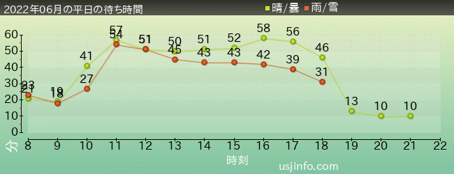 ｻﾞ･ﾌﾗｲﾝｸﾞ･ﾀﾞｲﾅｿｰの2022年6月の待ち時間グラフ