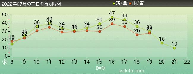 ｻﾞ･ﾌﾗｲﾝｸﾞ･ﾀﾞｲﾅｿｰの2022年7月の待ち時間グラフ