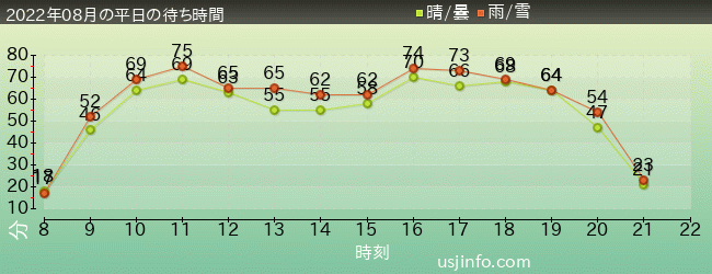 ｻﾞ･ﾌﾗｲﾝｸﾞ･ﾀﾞｲﾅｿｰの2022年8月の待ち時間グラフ
