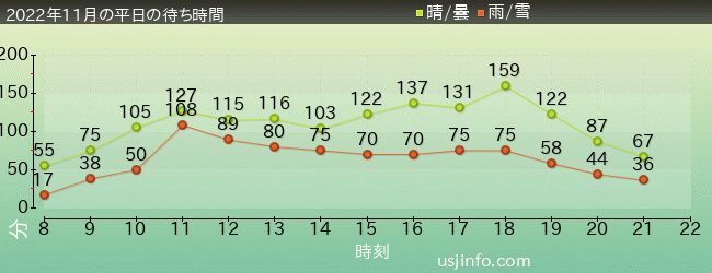 ｻﾞ･ﾌﾗｲﾝｸﾞ･ﾀﾞｲﾅｿｰの2022年11月の待ち時間グラフ