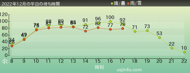 ｻﾞ･ﾌﾗｲﾝｸﾞ･ﾀﾞｲﾅｿｰの2022年12月の待ち時間グラフ