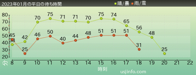 ｻﾞ･ﾌﾗｲﾝｸﾞ･ﾀﾞｲﾅｿｰの2023年1月の待ち時間グラフ