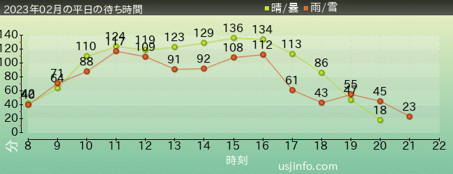 ｻﾞ･ﾌﾗｲﾝｸﾞ･ﾀﾞｲﾅｿｰの2023年2月の待ち時間グラフ