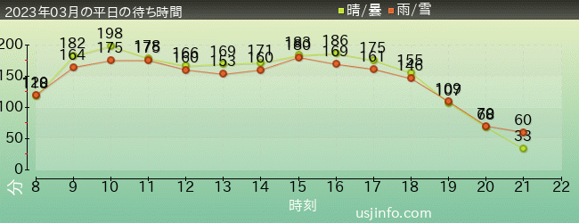 ｻﾞ･ﾌﾗｲﾝｸﾞ･ﾀﾞｲﾅｿｰの2023年3月の待ち時間グラフ